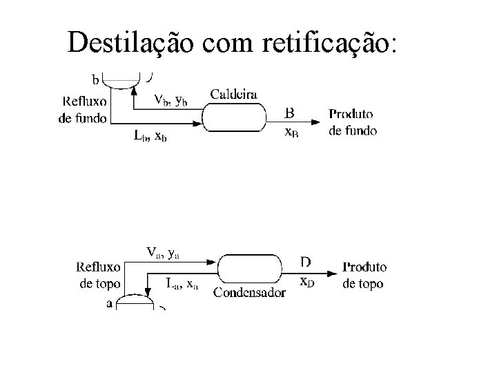 Destilação com retificação: Destilação com retificação: