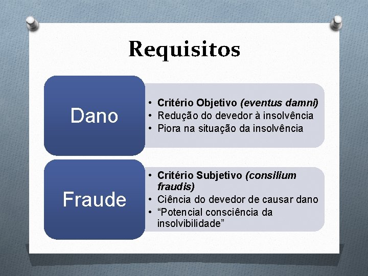 Requisitos Dano • Critério Objetivo (eventus damni) • Redução do devedor à insolvência • Requisitos Dano • Critério Objetivo (eventus damni) • Redução do devedor à insolvência •
