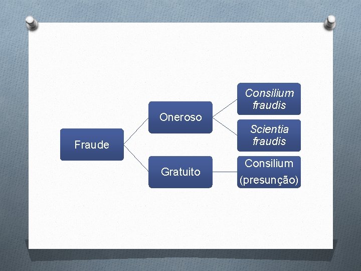 Oneroso Fraude Gratuito Consilium fraudis Scientia fraudis Consilium (presunção) Oneroso Fraude Gratuito Consilium fraudis Scientia fraudis Consilium (presunção)