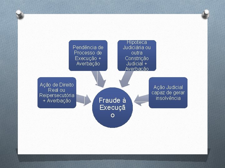 Pendência de Processo de Execução + Averbação Ação de Direito Real ou Reipersecutória + Pendência de Processo de Execução + Averbação Ação de Direito Real ou Reipersecutória +
