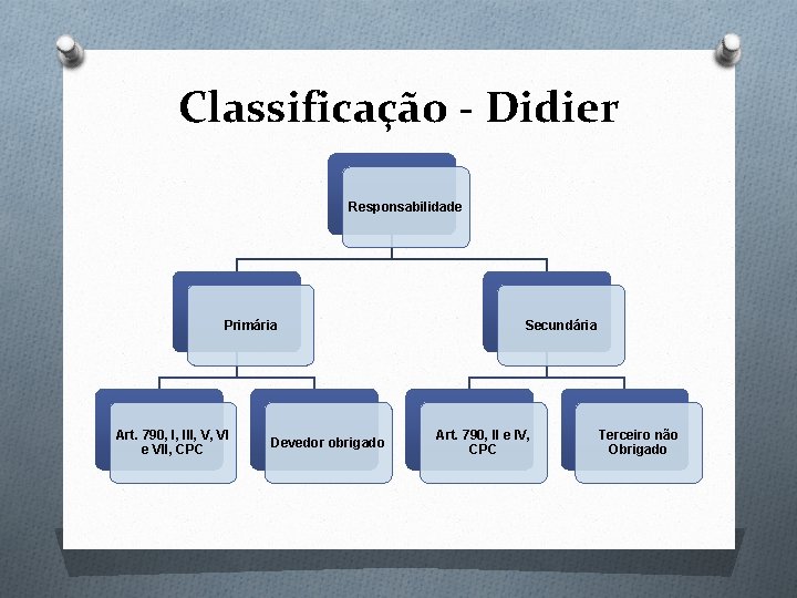 Classificação - Didier Responsabilidade Primária Art. 790, I, III, V, VI e VII, CPC Classificação - Didier Responsabilidade Primária Art. 790, I, III, V, VI e VII, CPC