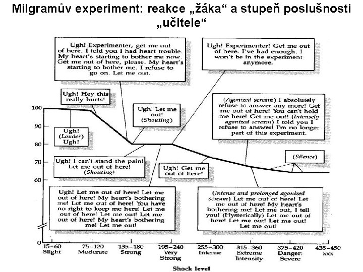 Milgramův experiment: reakce „žáka“ a stupeň poslušnosti „učitele“ 