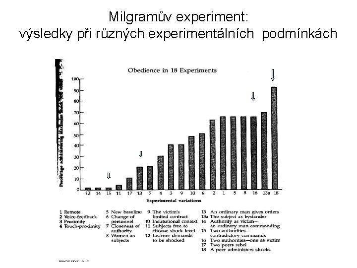 Milgramův experiment: výsledky při různých experimentálních podmínkách 