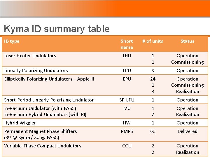 Kyma ID summary table ID type Short name # of units Status Laser Heater