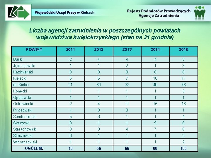 Liczba agencji zatrudnienia w poszczególnych powiatach województwa świętokrzyskiego (stan na 31 grudnia) POWIAT 2011