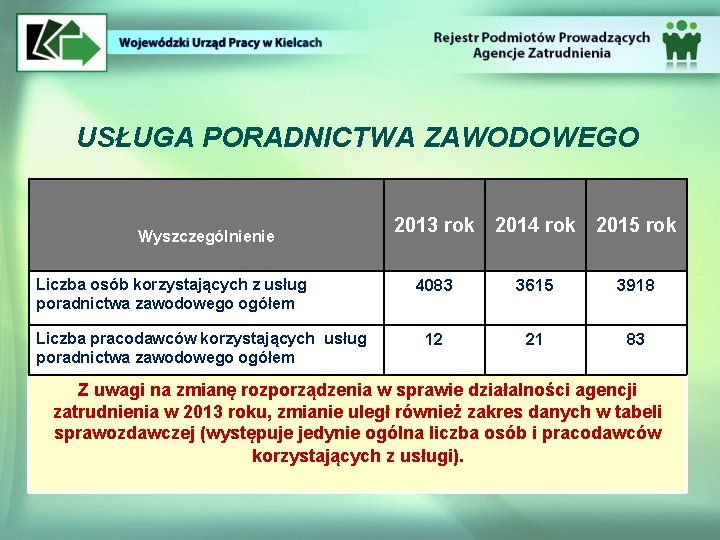 USŁUGA PORADNICTWA ZAWODOWEGO Wyszczególnienie Liczba osób korzystających z usług poradnictwa zawodowego ogółem Liczba pracodawców