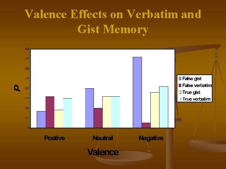 Valence Effects on Verbatim and Gist Memory 