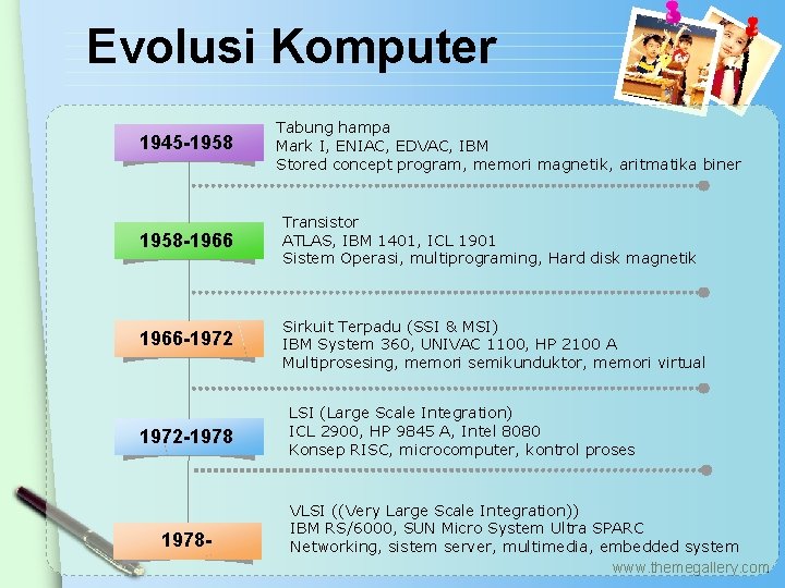 Evolusi Komputer 1945 -1958 Tabung hampa Mark I, ENIAC, EDVAC, IBM Stored concept program,