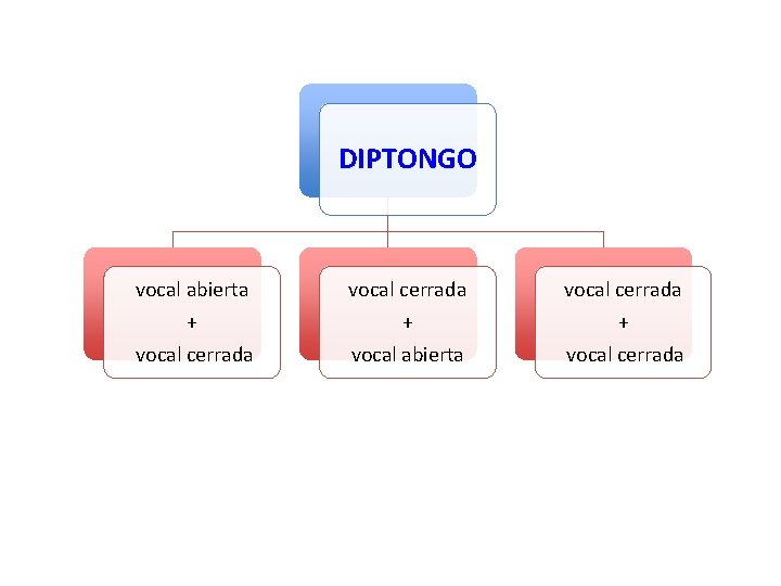 DIPTONGO vocal abierta vocal cerrada + vocal abierta + vocal cerrada 