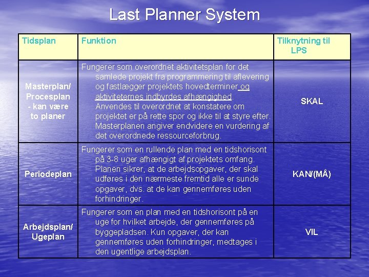 Last Planner System Tidsplan Funktion Tilknytning til LPS Masterplan/ Procesplan - kan være to