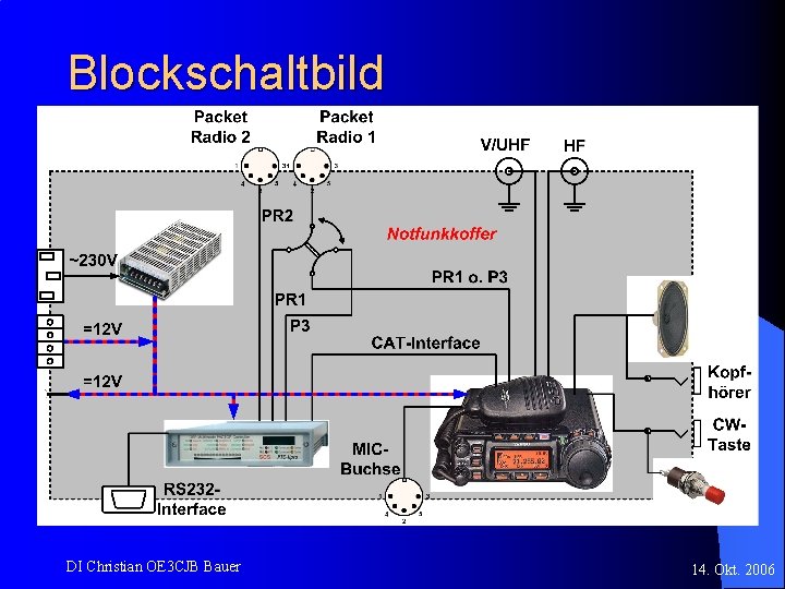 Blockschaltbild DI Christian OE 3 CJB Bauer 14. Okt. 2006 