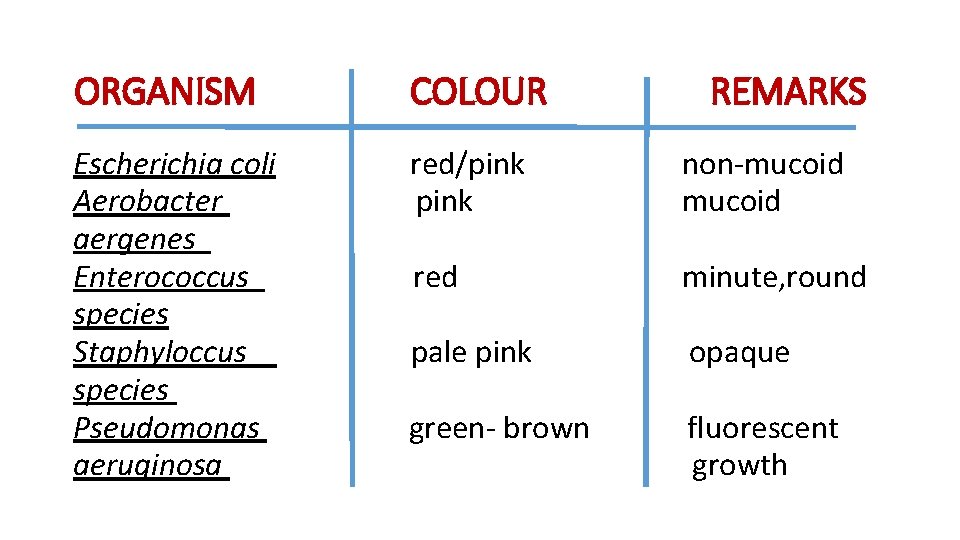 ORGANISM COLOUR REMARKS Escherichia coli Aerobacter aergenes Enterococcus species Staphyloccus species Pseudomonas aeruginosa red/pink