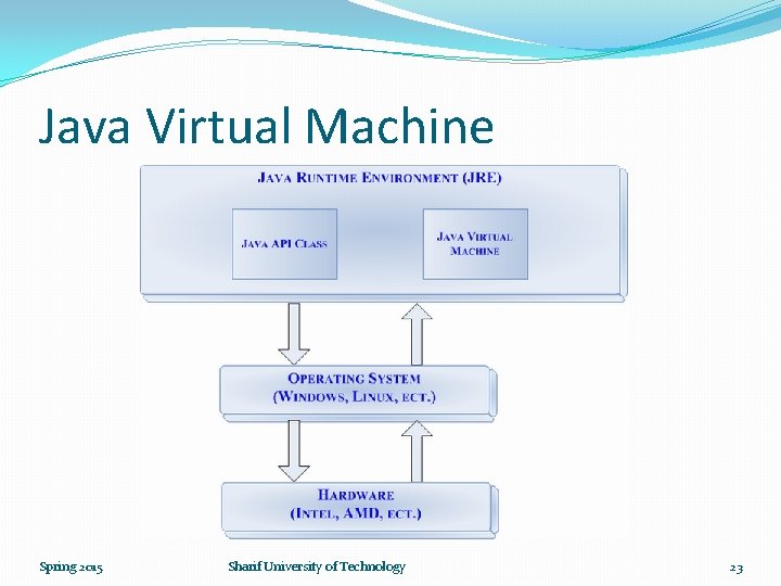 Java Virtual Machine Spring 2015 Sharif University of Technology 23 