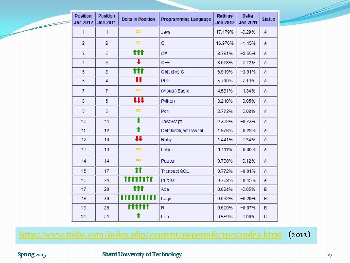 http: //www. tiobe. com/index. php/content/paperinfo/tpci/index. html (2012) Spring 2015 Sharif University of Technology 27