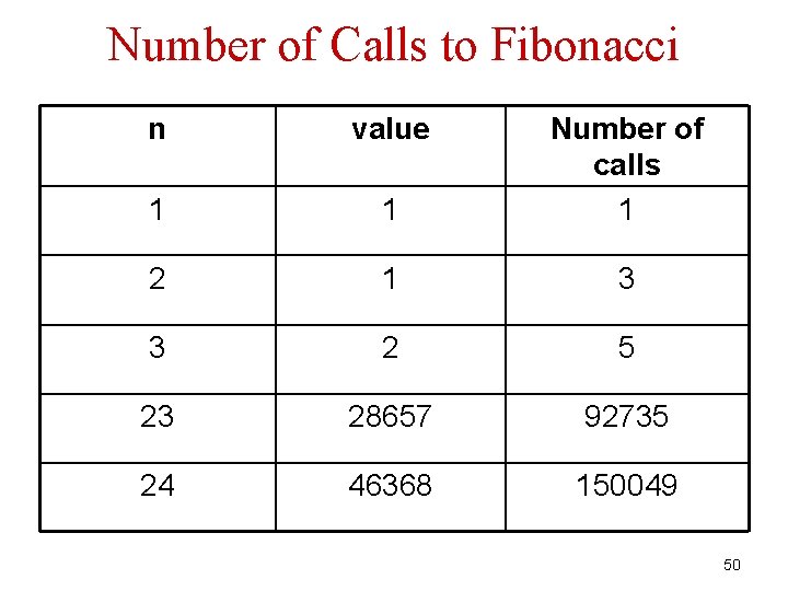 Number of Calls to Fibonacci n value 1 1 Number of calls 1 2
