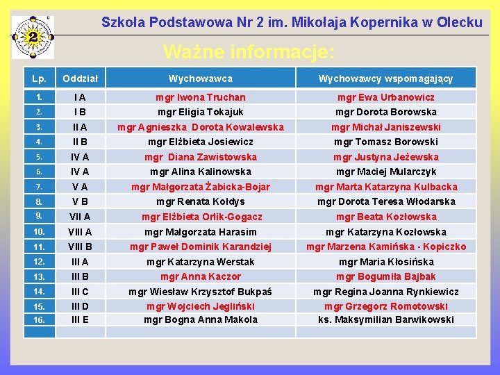 Szkoła Podstawowa Nr 2 im. Mikołaja Kopernika w Olecku Ważne informacje: Lp. Oddział Wychowawca