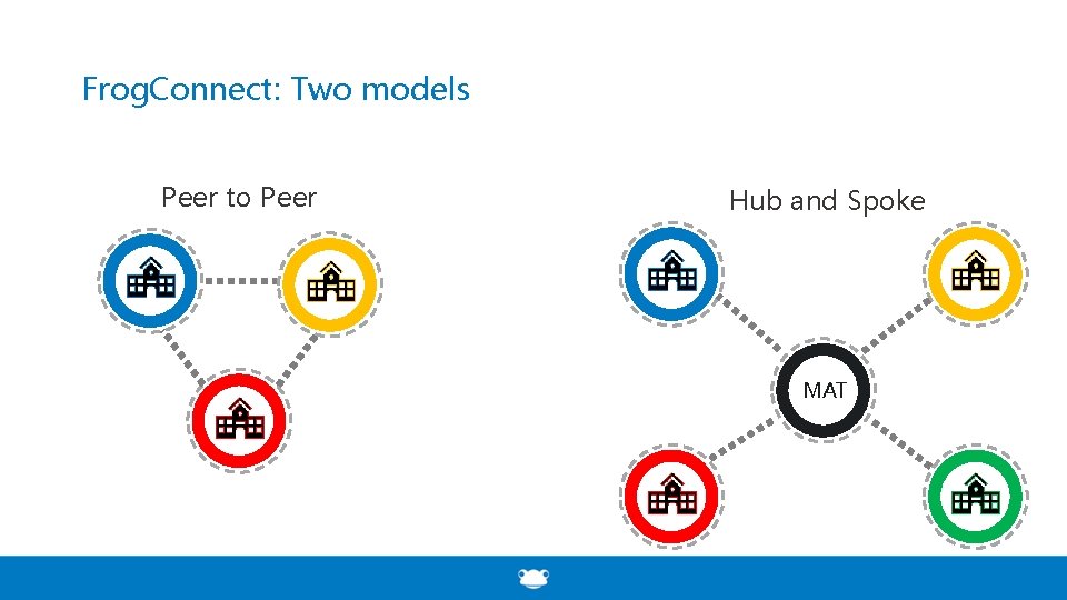 Frog. Connect: Two models Peer to Peer Hub and Spoke MAT 