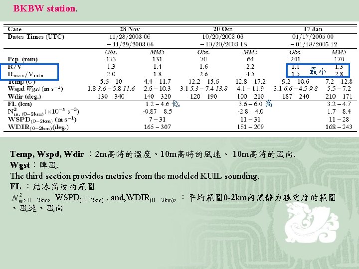 BKBW station. 最小 低 高 Temp, Wspd, Wdir ： 2 m高時的溫度、10 m高時的風速、 10 m高時的風向.