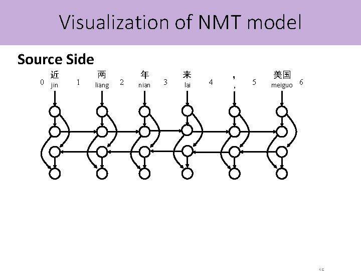 Visualization of NMT model Source Side 近 0 jin 两 1 0 liang 近