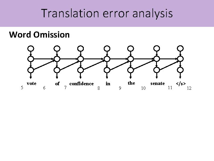 Translation error analysis Word Omission 5 vote 6 4 参 can of 5 7