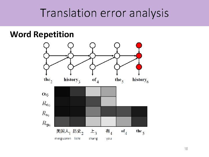 Translation error analysis Word Repetition 18 