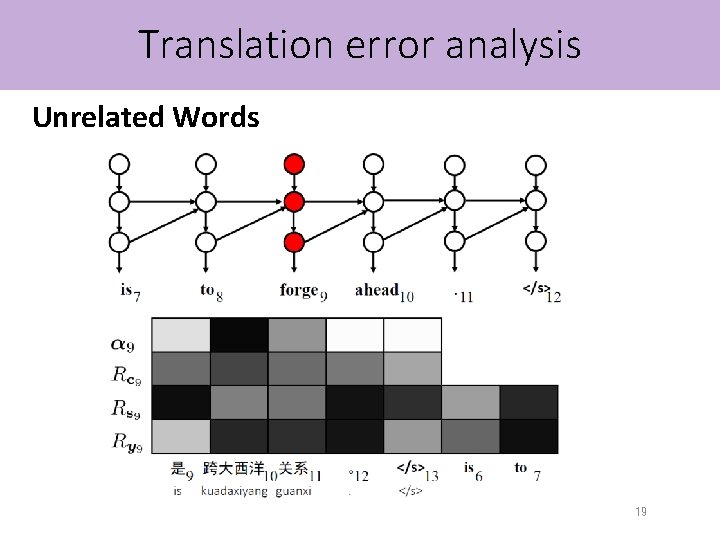 Translation error analysis Unrelated Words 19 