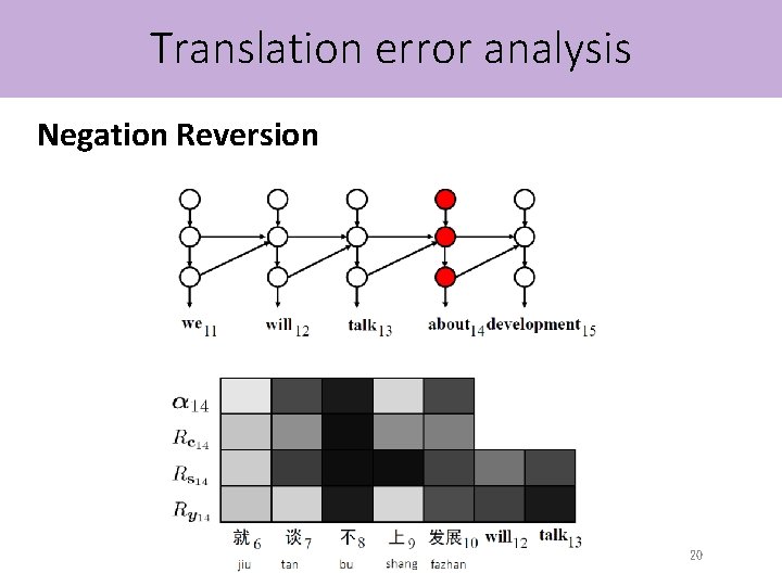 Translation error analysis Negation Reversion 20 