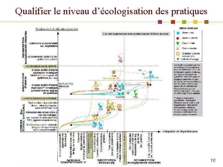 Qualifier le niveau d’écologisation des pratiques 10 