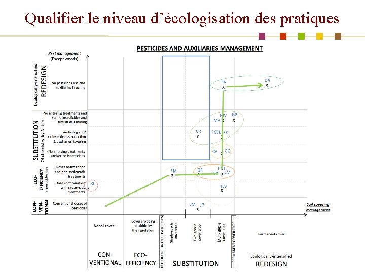 Qualifier le niveau d’écologisation des pratiques 