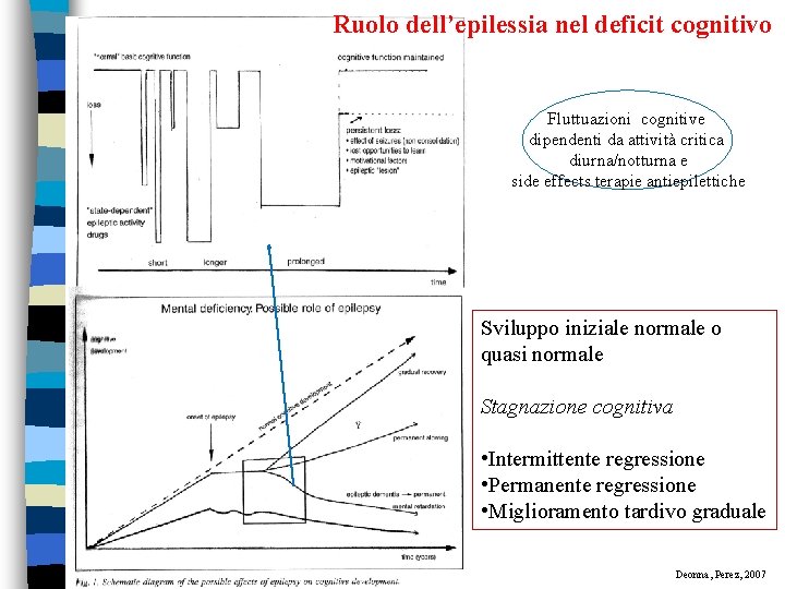Ruolo dell’epilessia nel deficit cognitivo Fluttuazioni cognitive dipendenti da attività critica diurna/notturna e side Ruolo dell’epilessia nel deficit cognitivo Fluttuazioni cognitive dipendenti da attività critica diurna/notturna e side