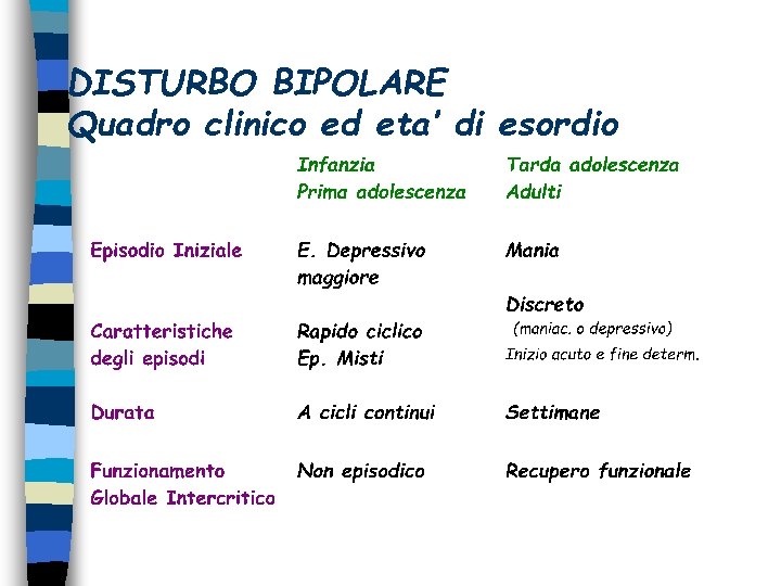 DISTURBO BIPOLARE Quadro clinico ed eta’ di esordio DISTURBO BIPOLARE Quadro clinico ed eta’ di esordio