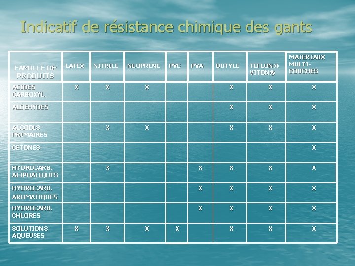  Indicatif de résistance chimique des gants FAMILLE DE LATEX PRODUITS ACIDES CARBOXYL. X