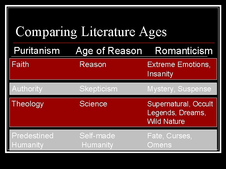 Comparing Literature Ages Puritanism Age of Reason Romanticism Faith Reason Extreme Emotions, Insanity Authority