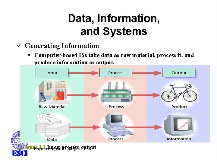 Data, Information, and Systems ü Generating Information w Computer-based ISs take data as raw Data, Information, and Systems ü Generating Information w Computer-based ISs take data as raw