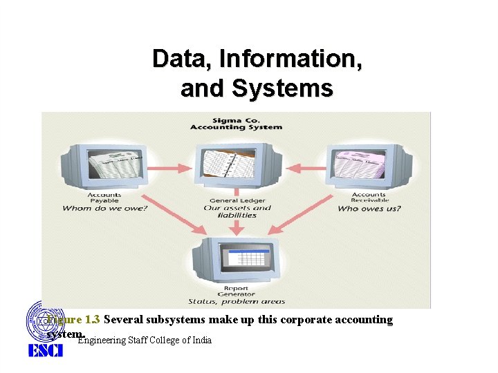Data, Information, and Systems Figure 1. 3 Several subsystems make up this corporate accounting Data, Information, and Systems Figure 1. 3 Several subsystems make up this corporate accounting