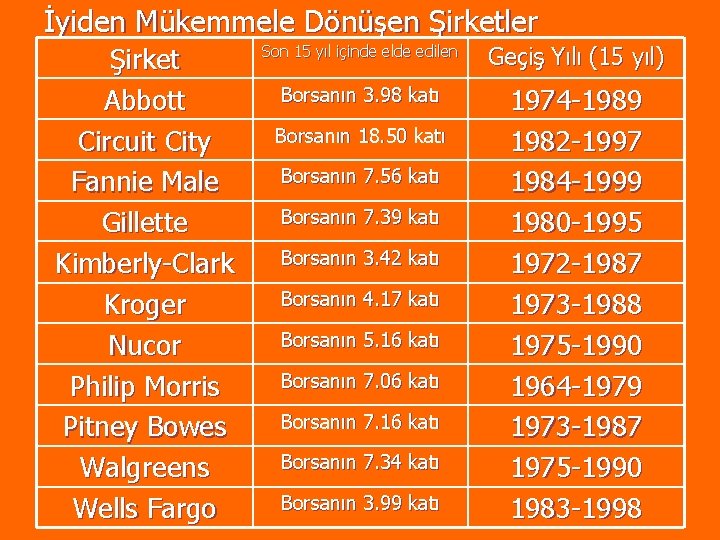 İyiden Mükemmele Dönüşen Şirketler Şirket Abbott Circuit City Fannie Male Gillette Kimberly-Clark Kroger Nucor İyiden Mükemmele Dönüşen Şirketler Şirket Abbott Circuit City Fannie Male Gillette Kimberly-Clark Kroger Nucor