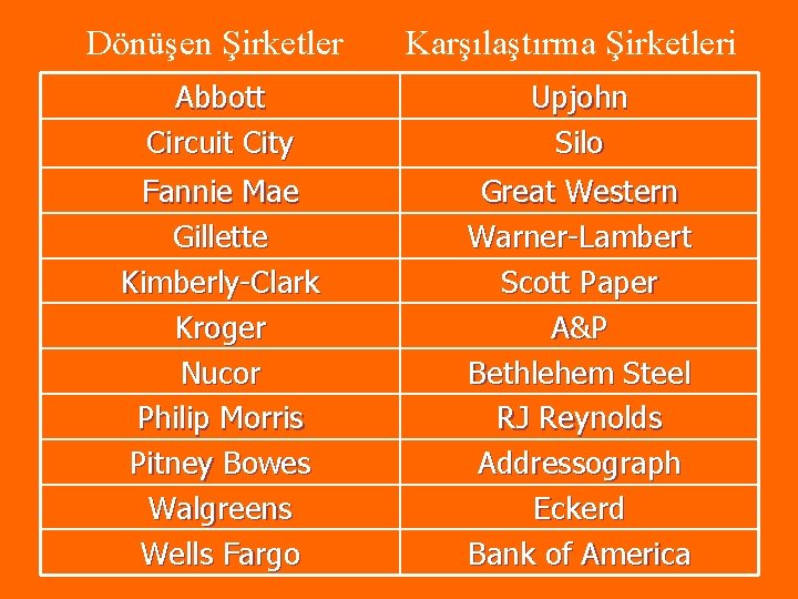 Dönüşen Şirketler Karşılaştırma Şirketleri Abbott Circuit City Upjohn Silo Fannie Mae Gillette Kimberly-Clark Kroger Dönüşen Şirketler Karşılaştırma Şirketleri Abbott Circuit City Upjohn Silo Fannie Mae Gillette Kimberly-Clark Kroger