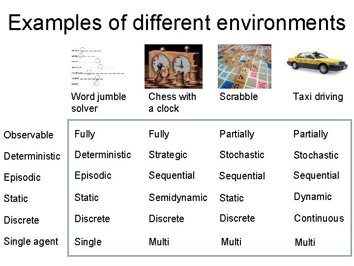 Examples of different environments Word jumble solver Chess with a clock Scrabble Taxi driving