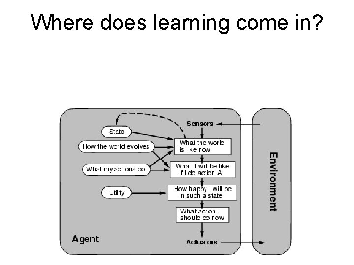 Where does learning come in? 