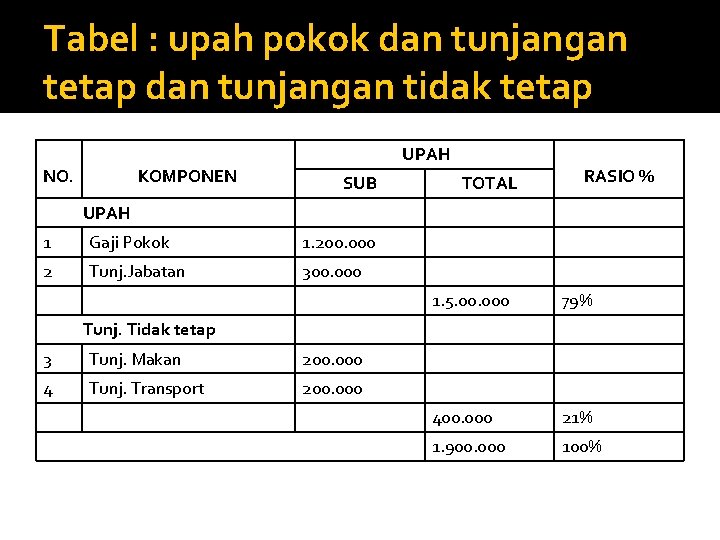 Tabel : upah pokok dan tunjangan tetap dan tunjangan tidak tetap NO. KOMPONEN UPAH