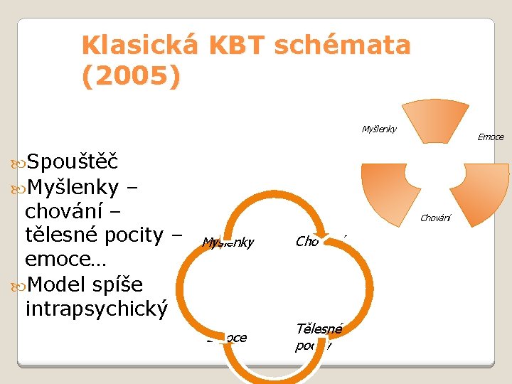 Klasická KBT schémata (2005) Myšlenky Emoce Spouštěč Myšlenky – chování – tělesné pocity –