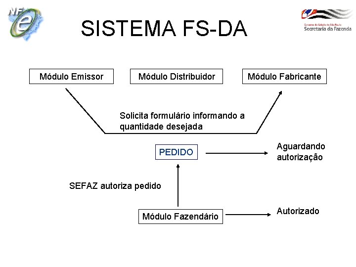 SISTEMA FS-DA Módulo Emissor Módulo Distribuidor Módulo Fabricante Solicita formulário informando a quantidade desejada