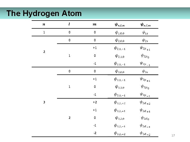 The Hydrogen Atom 1 2 0 0 +1 1 0 -1 3 +2 +1