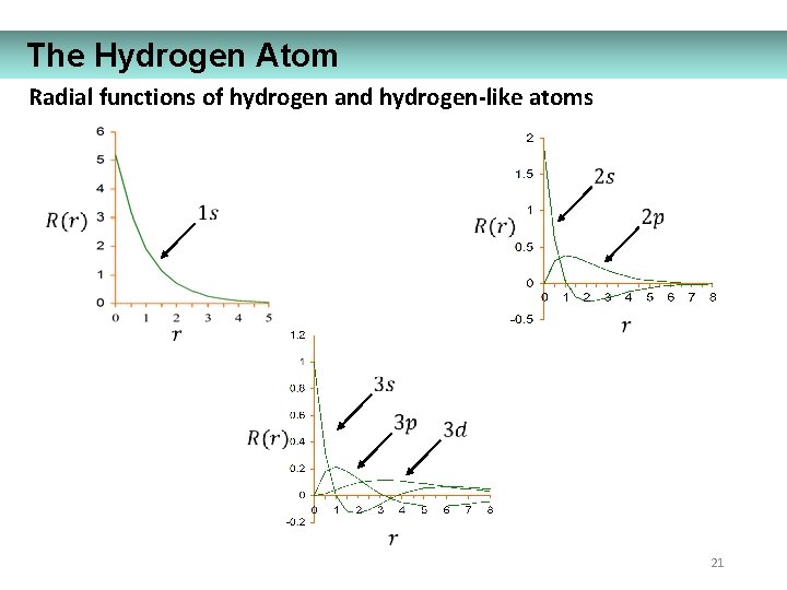 The Hydrogen Atom Radial functions of hydrogen and hydrogen-like atoms 21 