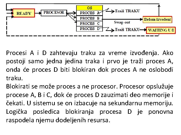 Procesi A i D zahtevaju traku za vreme izvođenja. Ako postoji samo jedna jedina