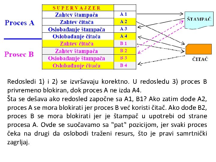 Redosledi 1) i 2) se izvršavaju korektno. U redosledu 3) proces B privremeno blokiran,