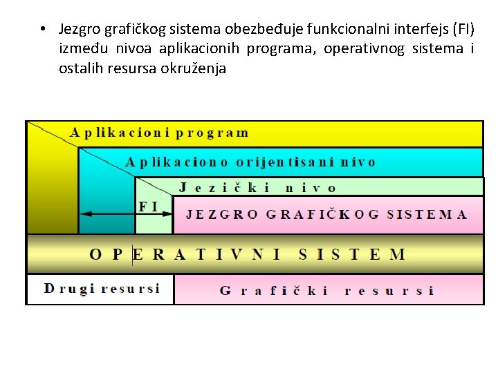  • Jezgro grafičkog sistema obezbeđuje funkcionalni interfejs (FI) između nivoa aplikacionih programa, operativnog