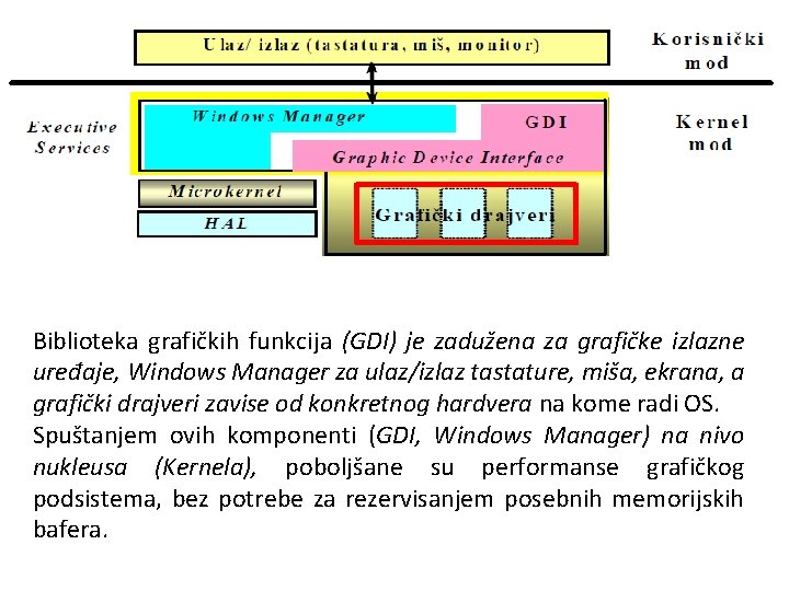 Biblioteka grafičkih funkcija (GDI) je zadužena za grafičke izlazne uređaje, Windows Manager za ulaz/izlaz