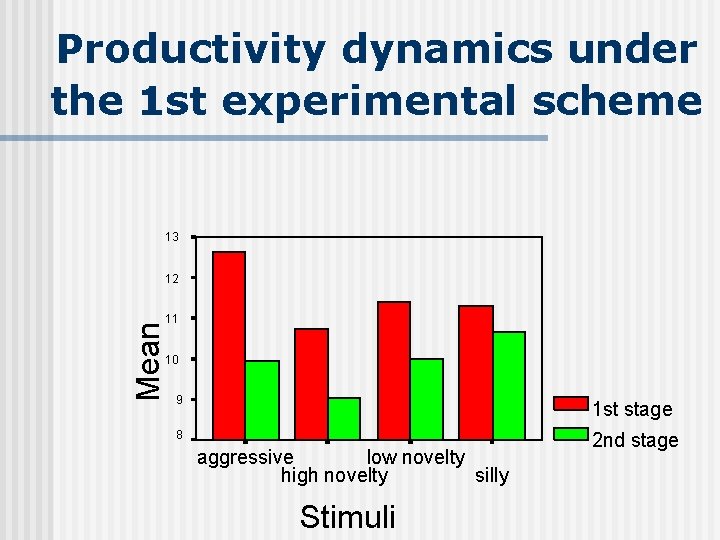 Productivity dynamics under the 1 st experimental scheme 13 12 Mean 11 10 9 Productivity dynamics under the 1 st experimental scheme 13 12 Mean 11 10 9