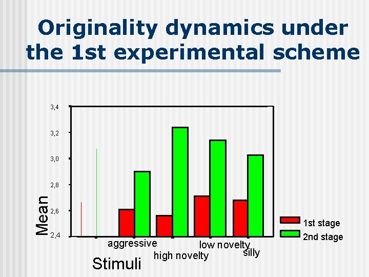 Originality dynamics under the 1 st experimental scheme 3, 4 3, 2 3, 0 Originality dynamics under the 1 st experimental scheme 3, 4 3, 2 3, 0